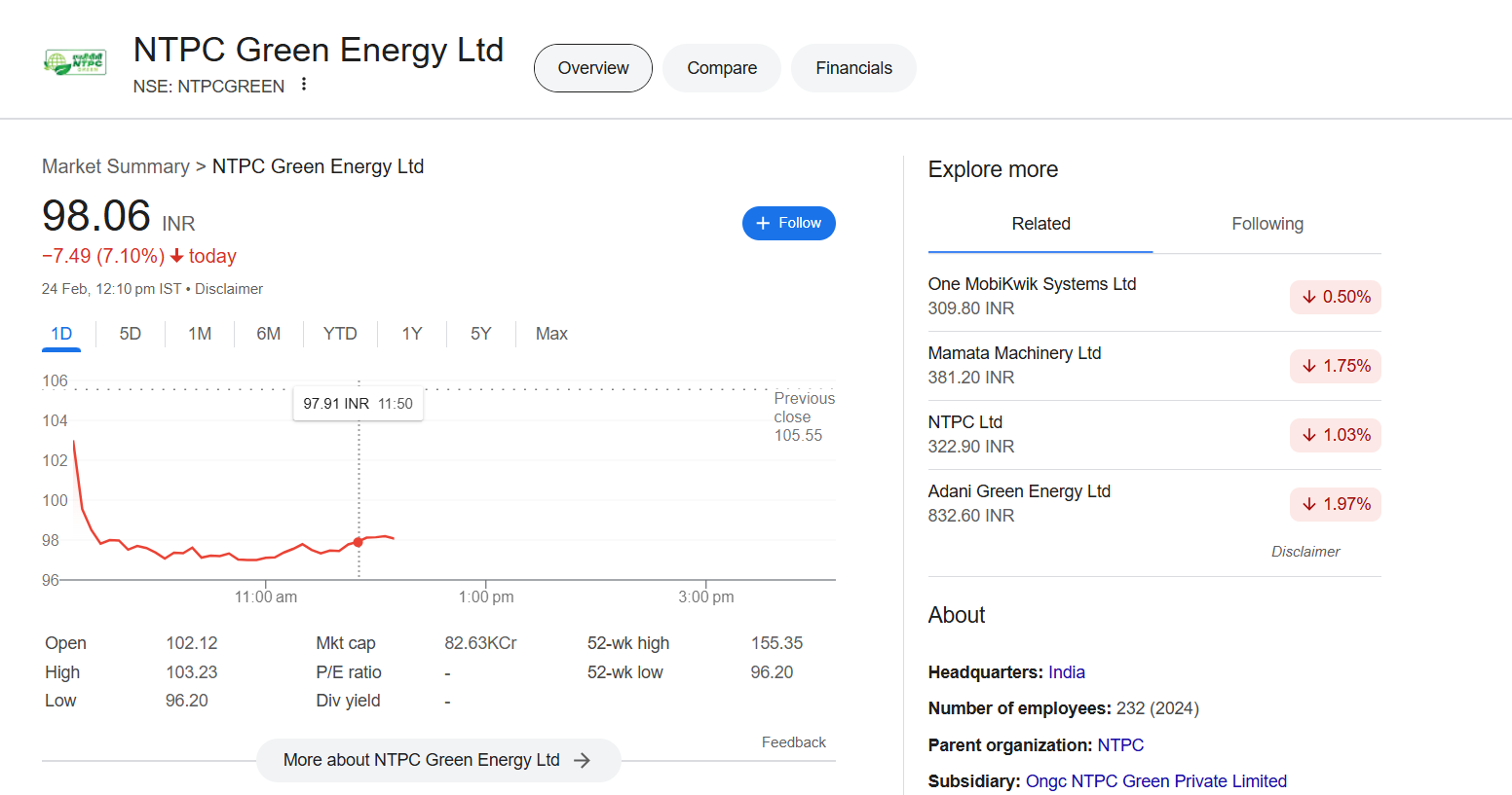 NTPC Green Share Price